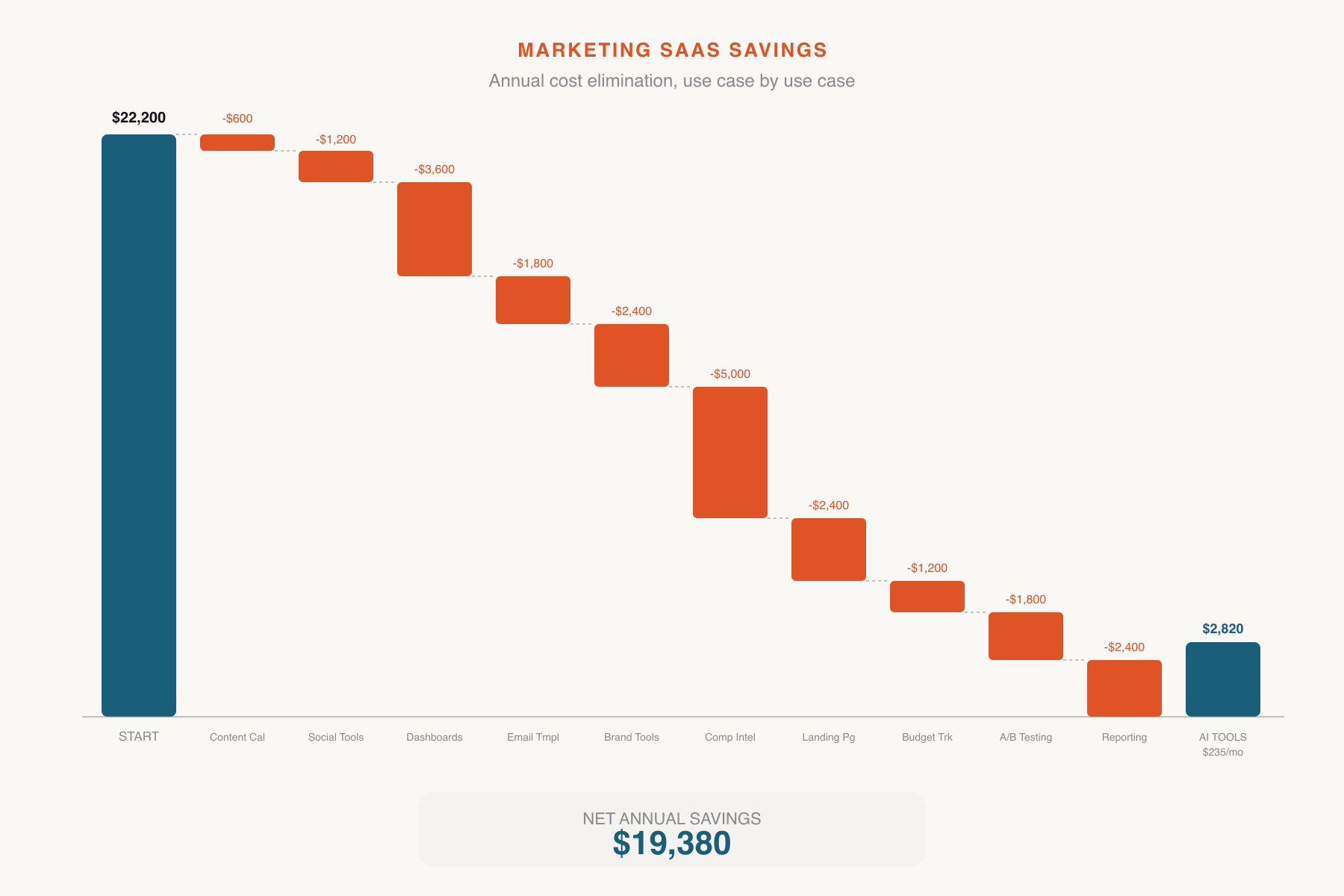 Marketing SaaS Savings Waterfall