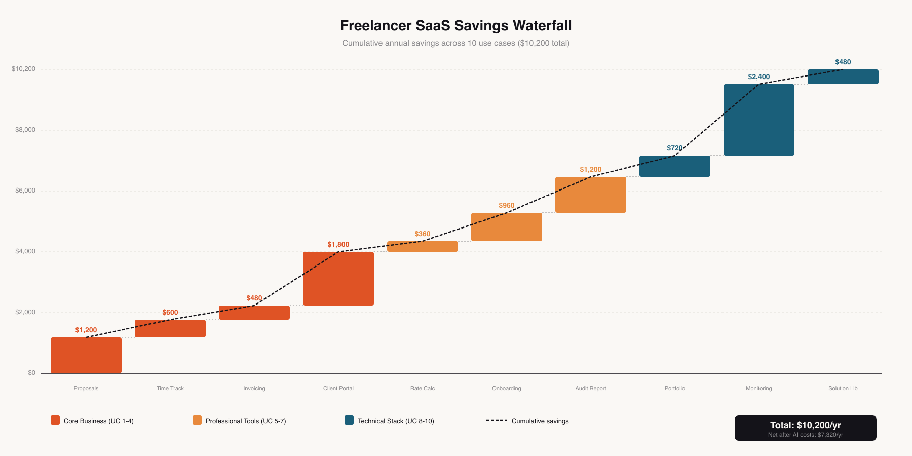 Freelancer SaaS Savings Waterfall: first three use cases