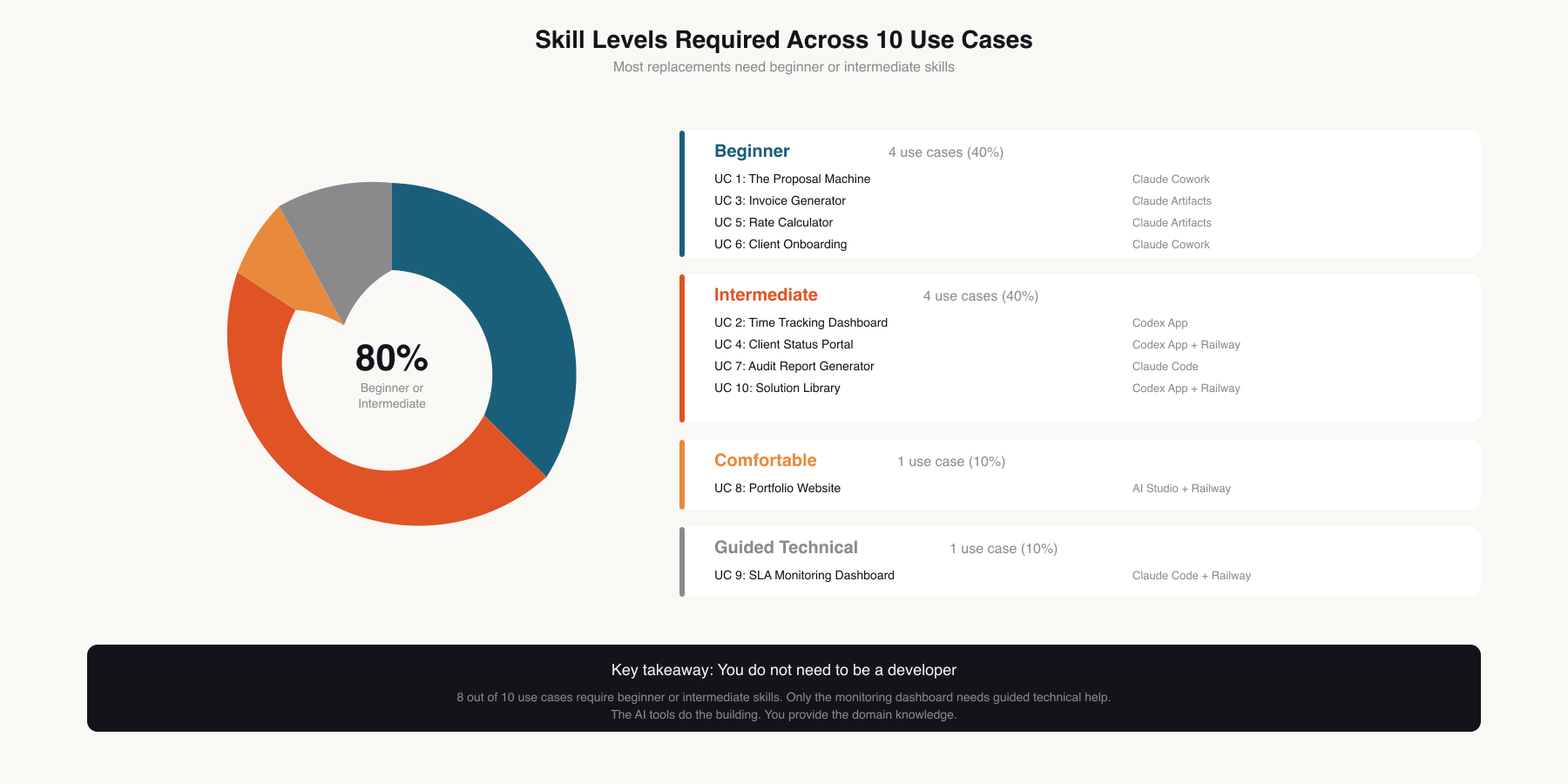 Skill Levels Required Across All 10 Use Cases
