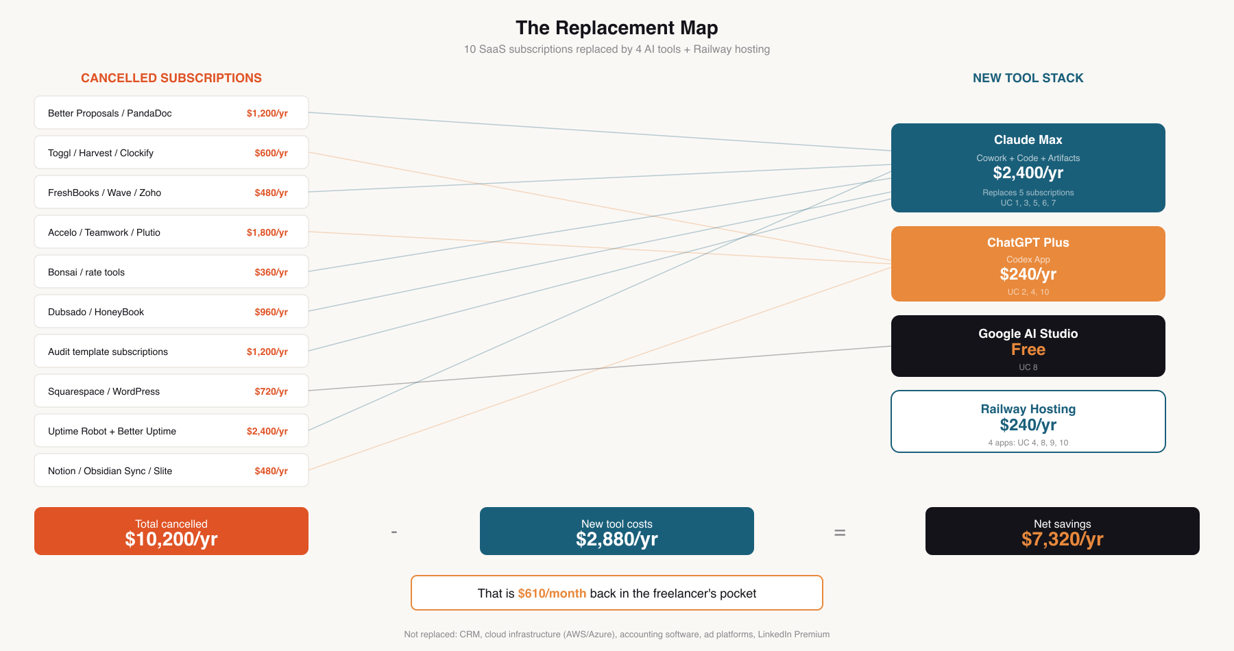 The Replacement Map: 10 SaaS tools mapped to 6 AI replacements